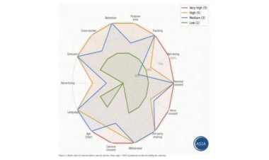 Red Flag for India: Children’s Data Exposed to Exploiters on AI Platforms