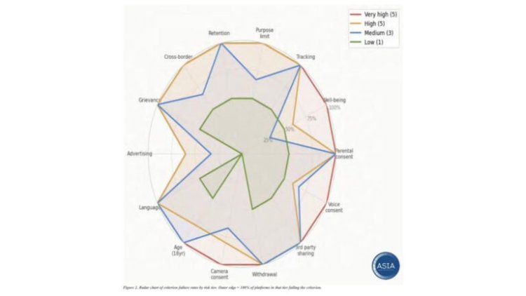 Red Flag for India: Children’s Data Exposed to Exploiters on AI Platforms